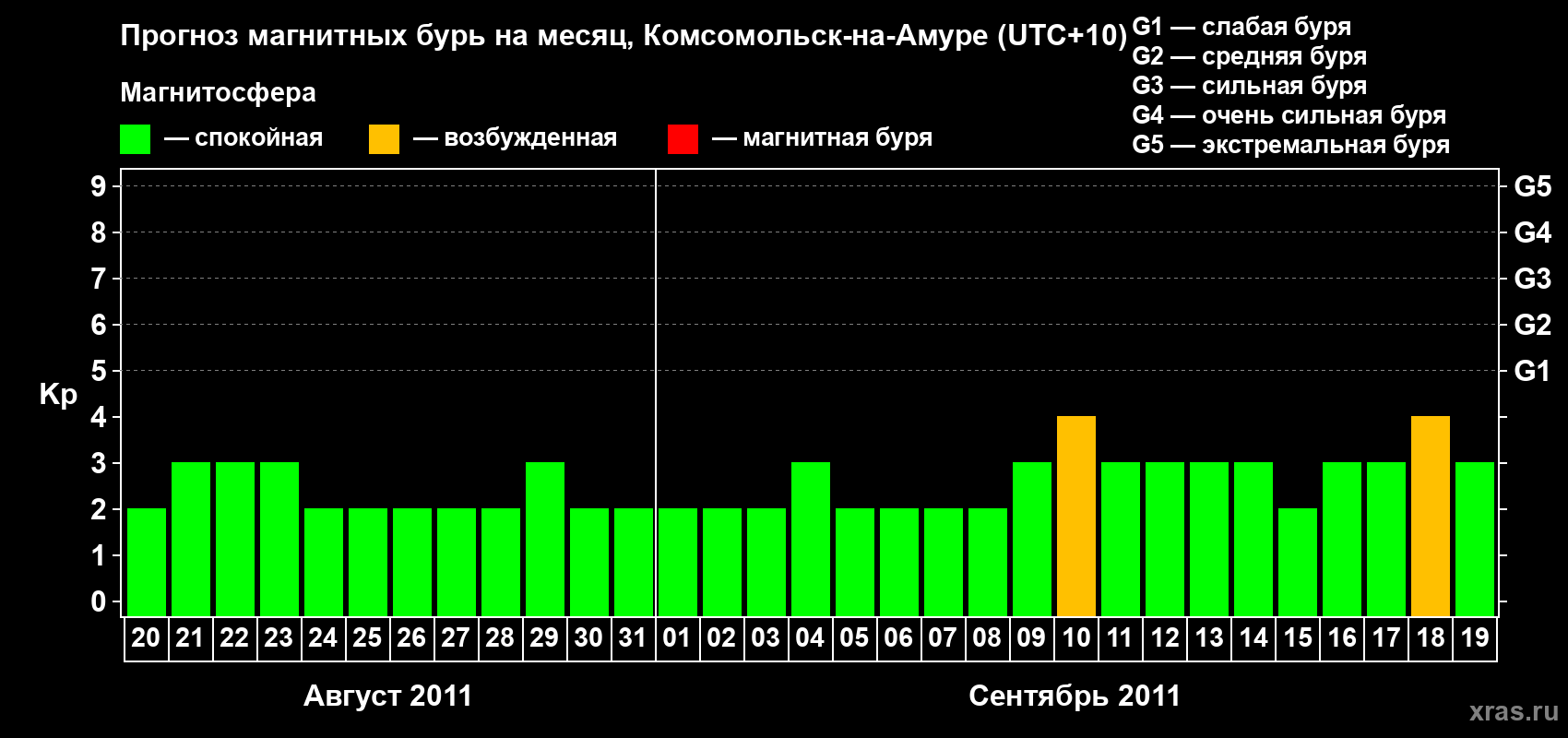 Прогноз максимального суточного геомагнитного индекса Kp на <b>1 месяц</b> (31 день) <b>с 20 августа по 19 сентября 2011 г</b>