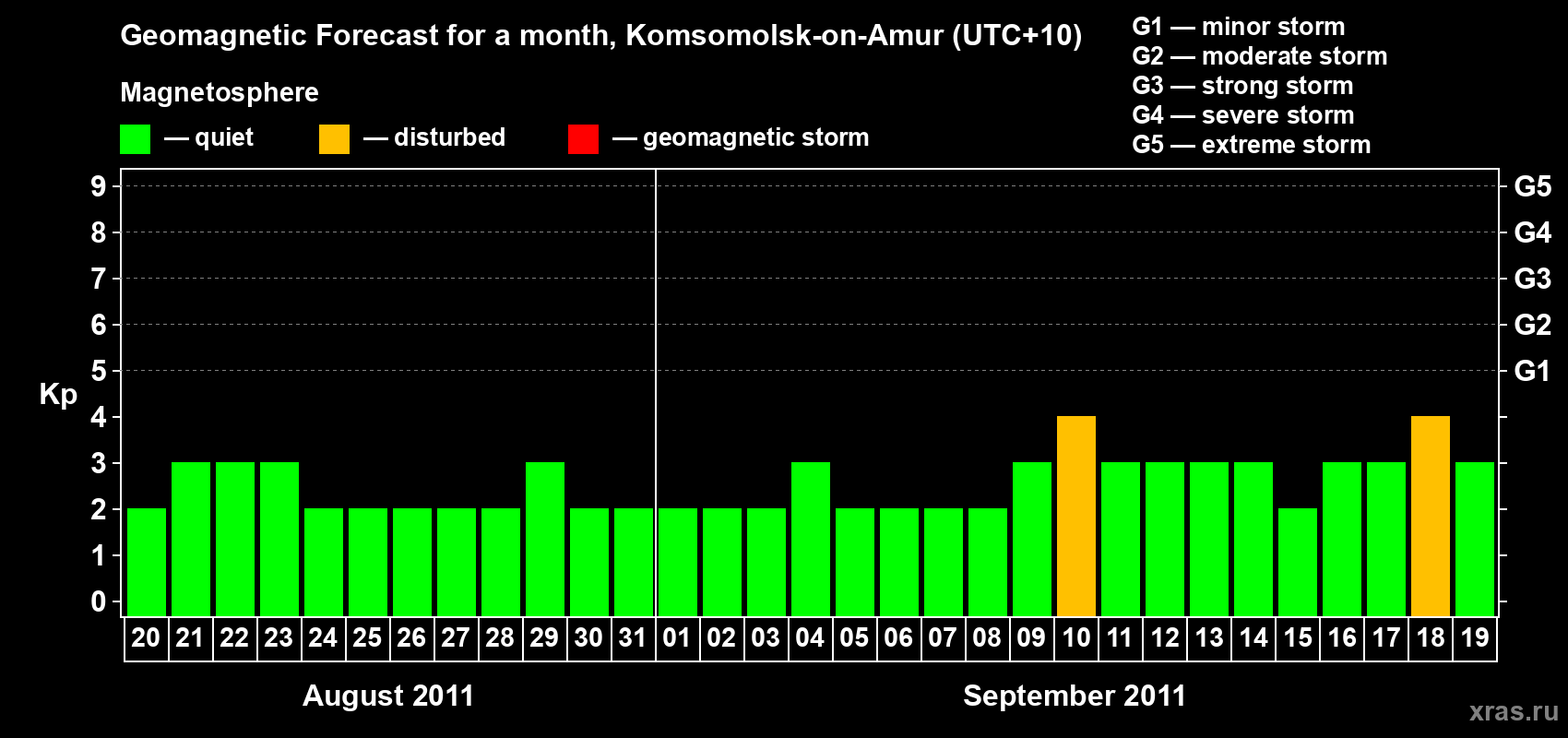 Forecast of the daily maximal value of geomagnetic index Kp for <b>1 month</b> (31 days) <b>from Aug 20, 2011 to Sep 19, 2011</b>