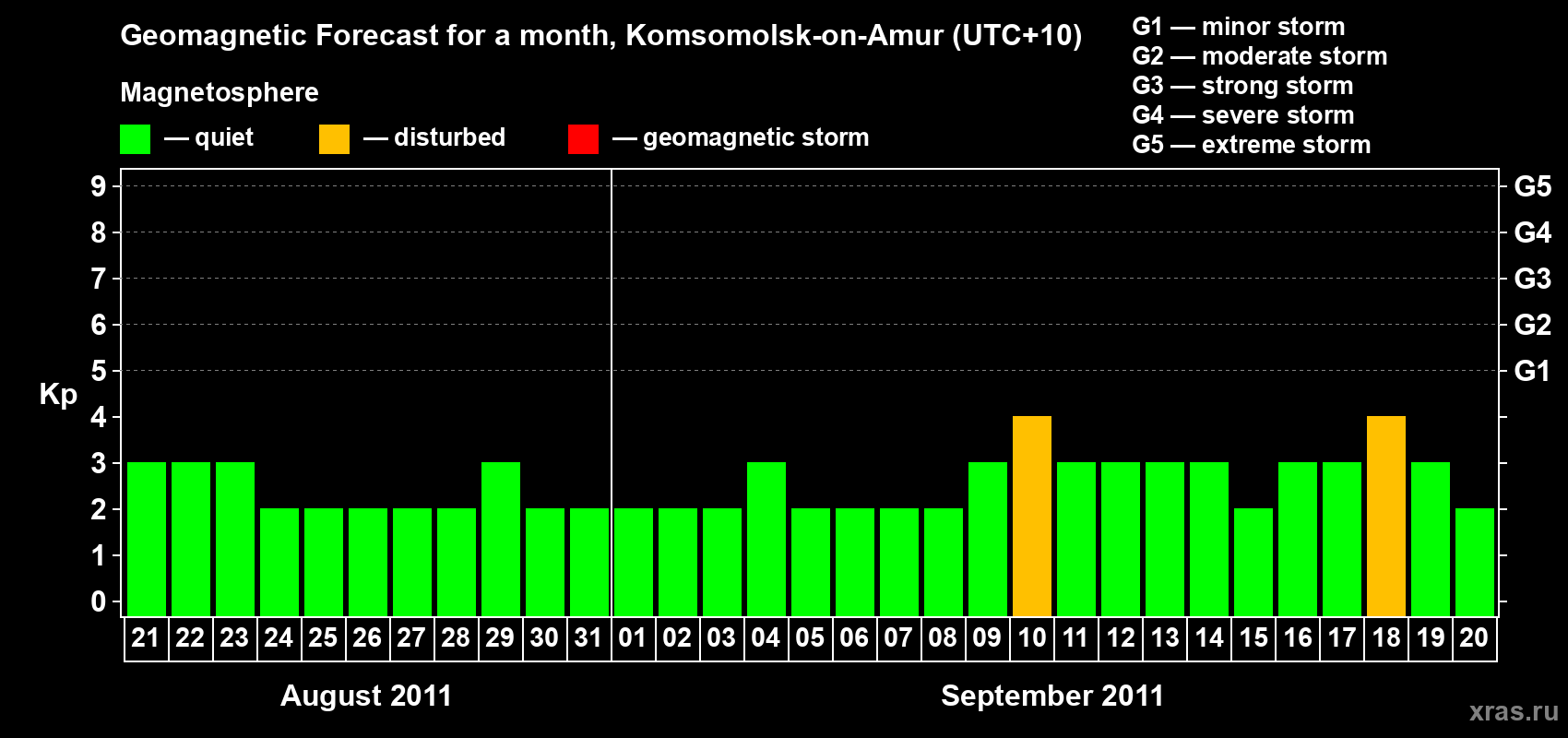 Forecast of the daily maximal value of geomagnetic index Kp for <b>1 month</b> (31 days) <b>from Aug 21, 2011 to Sep 20, 2011</b>
