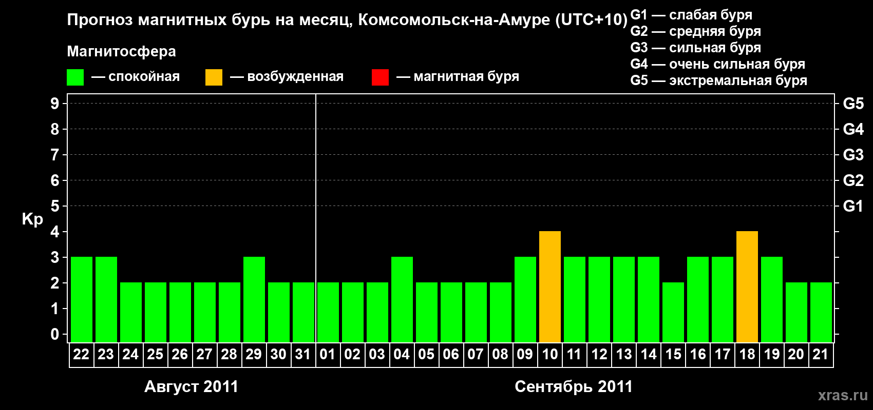 Прогноз максимального суточного геомагнитного индекса Kp на <b>1 месяц</b> (31 день) <b>с 22 августа по 21 сентября 2011 г</b>