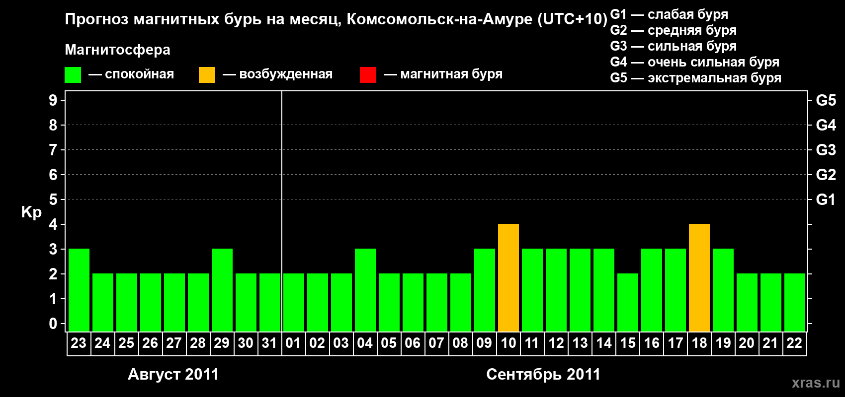 Прогноз максимального суточного геомагнитного индекса Kp на <b>1 месяц</b> (31 день) <b>с 23 августа по 22 сентября 2011 г</b>