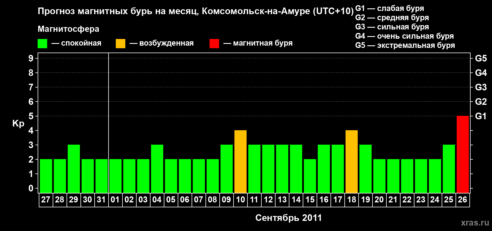 Прогноз максимального суточного геомагнитного индекса Kp на <b>1 месяц</b> (31 день) <b>с 27 августа по 26 сентября 2011 г</b>