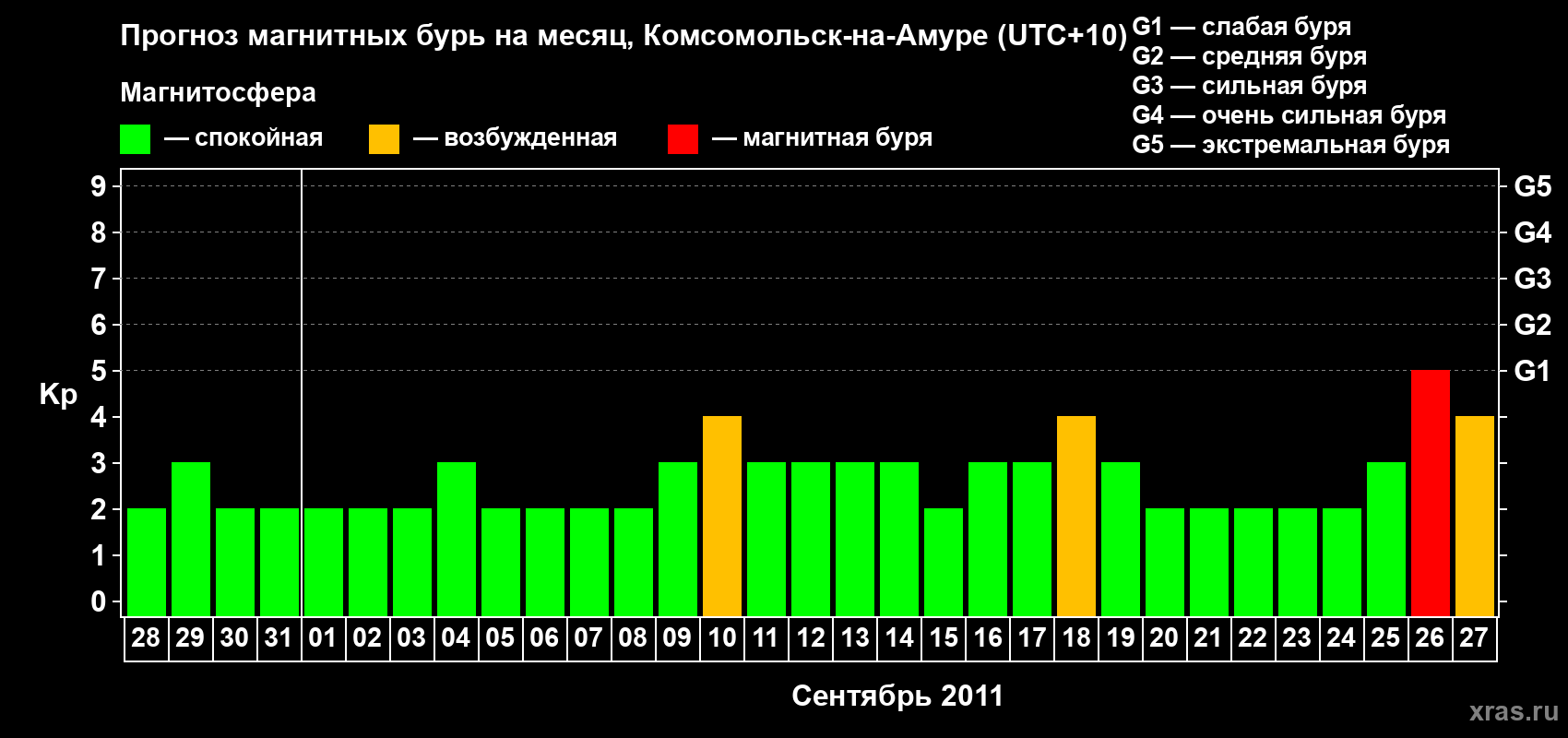Прогноз максимального суточного геомагнитного индекса Kp на <b>1 месяц</b> (31 день) <b>с 28 августа по 27 сентября 2011 г</b>