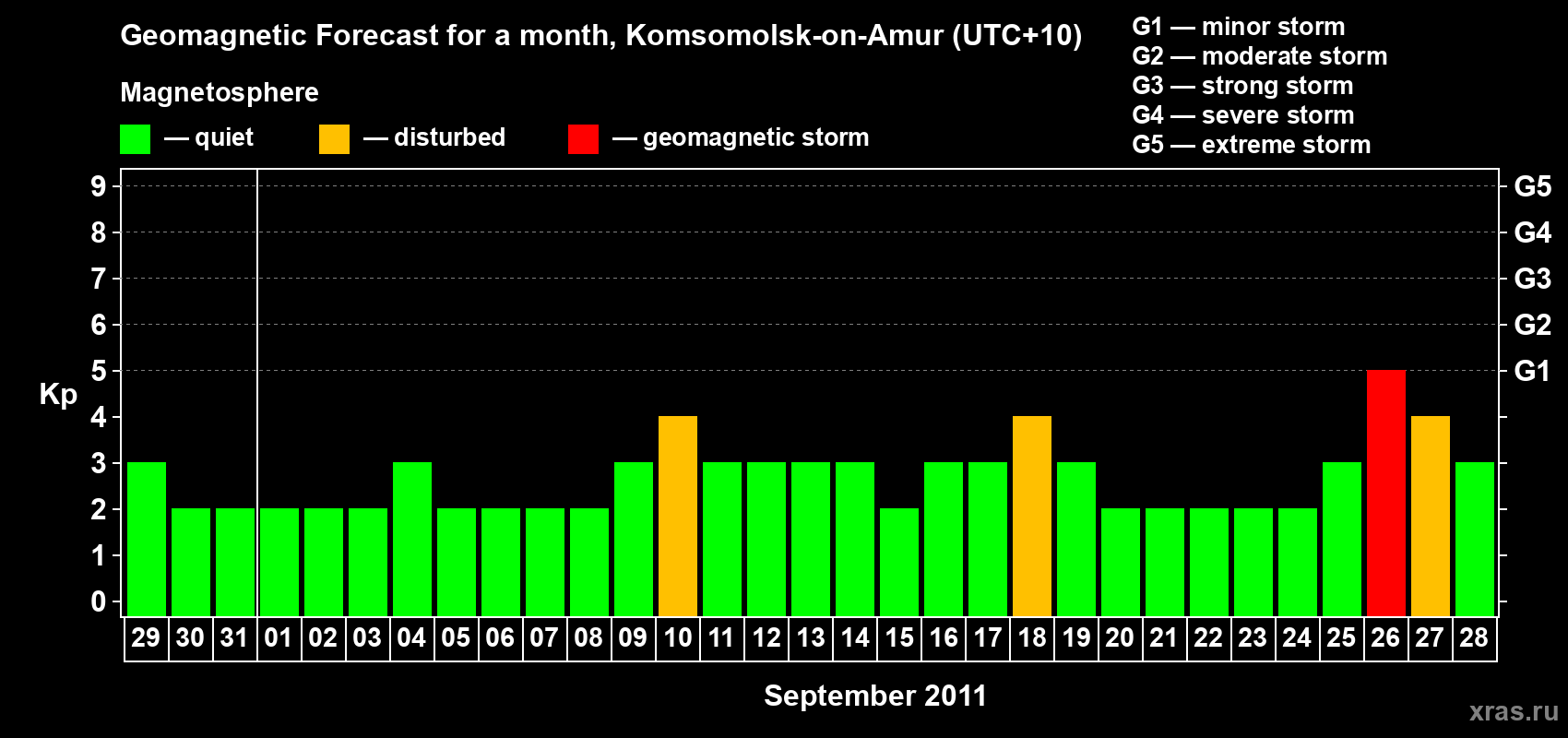 Forecast of the daily maximal value of geomagnetic index Kp for <b>1 month</b> (31 days) <b>from Aug 29, 2011 to Sep 28, 2011</b>