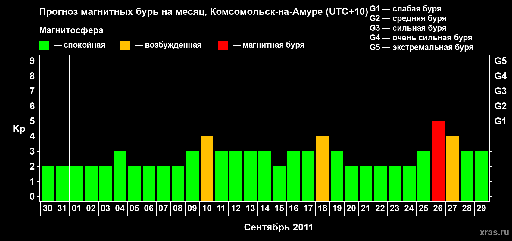 Прогноз максимального суточного геомагнитного индекса Kp на <b>1 месяц</b> (31 день) <b>с 30 августа по 29 сентября 2011 г</b>
