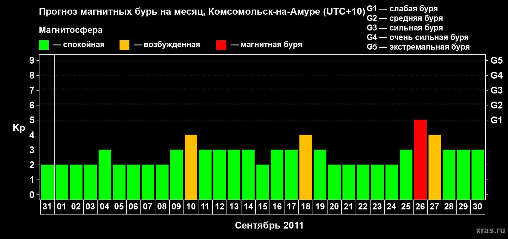 Прогноз максимального суточного геомагнитного индекса Kp на <b>1 месяц</b> (31 день) <b>с 31 августа по 30 сентября 2011 г</b>