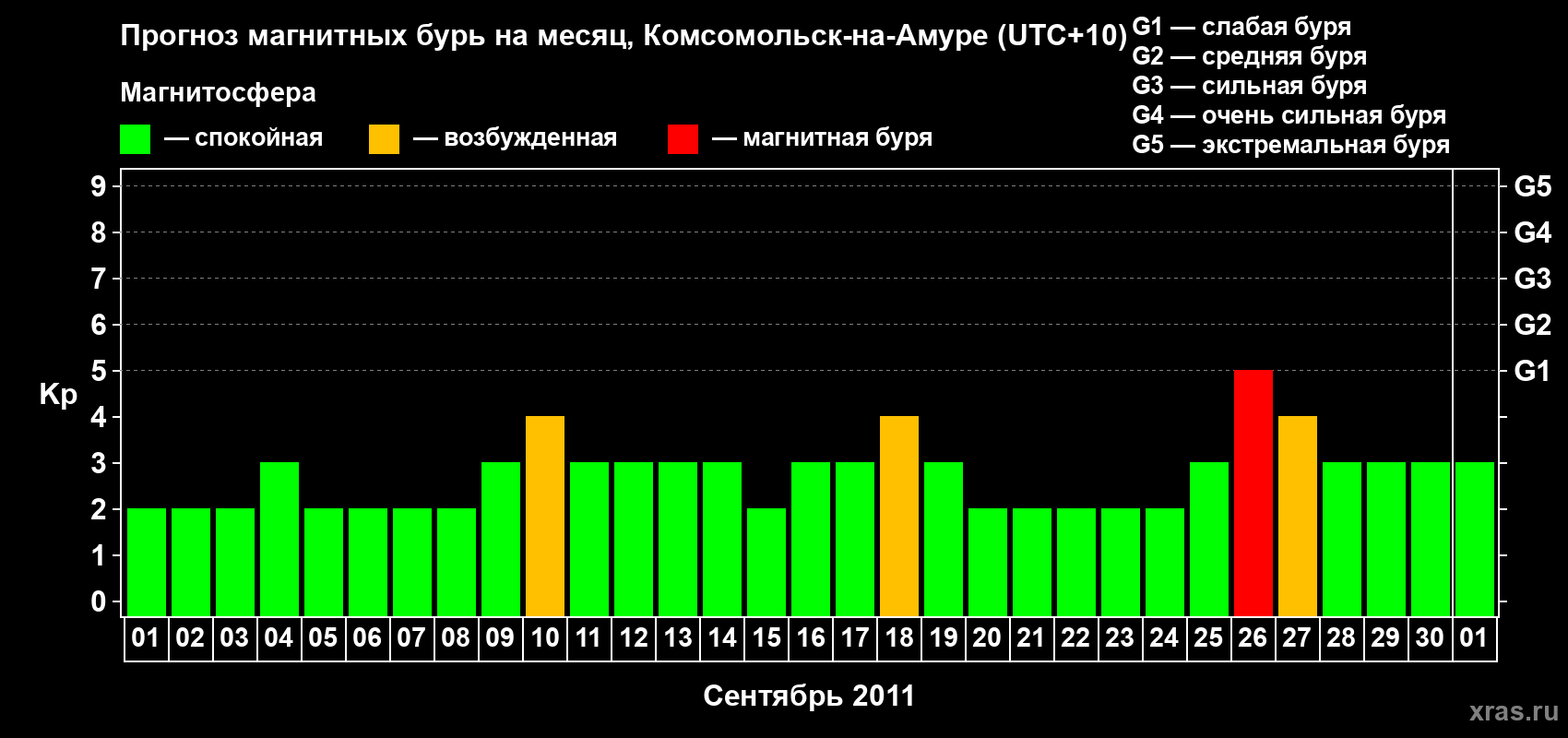Прогноз максимального суточного геомагнитного индекса Kp на <b>1 месяц</b> (31 день) <b>с 01 сентября по 01 октября 2011 г</b>