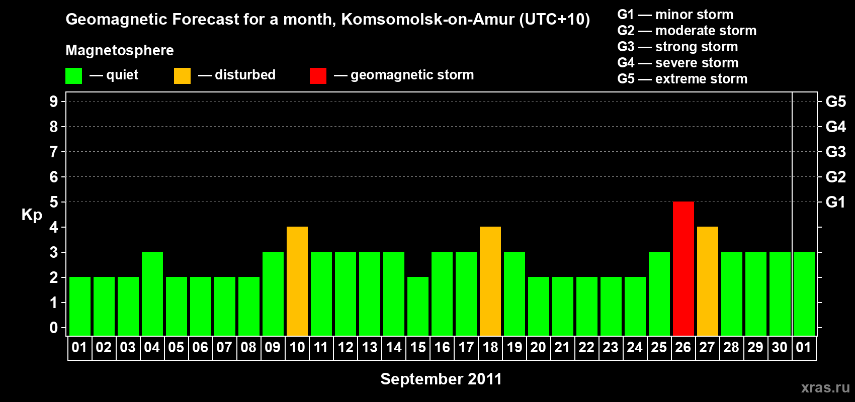 Forecast of the daily maximal value of geomagnetic index Kp for <b>1 month</b> (31 days) <b>from Sep 01, 2011 to Oct 01, 2011</b>