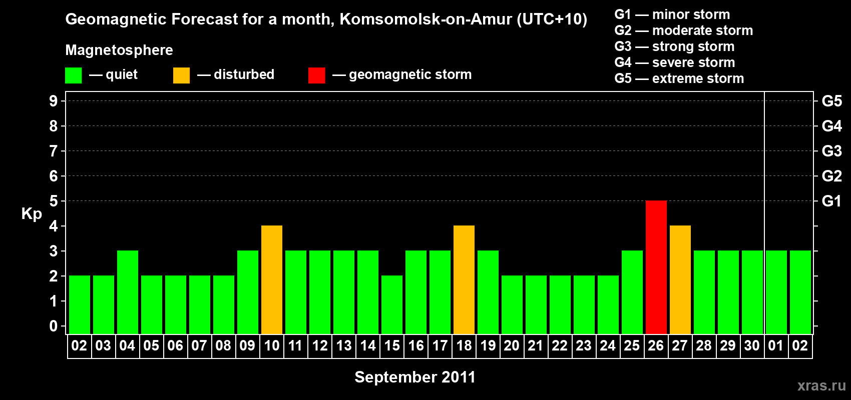 Forecast of the daily maximal value of geomagnetic index Kp for <b>1 month</b> (31 days) <b>from Sep 02, 2011 to Oct 02, 2011</b>