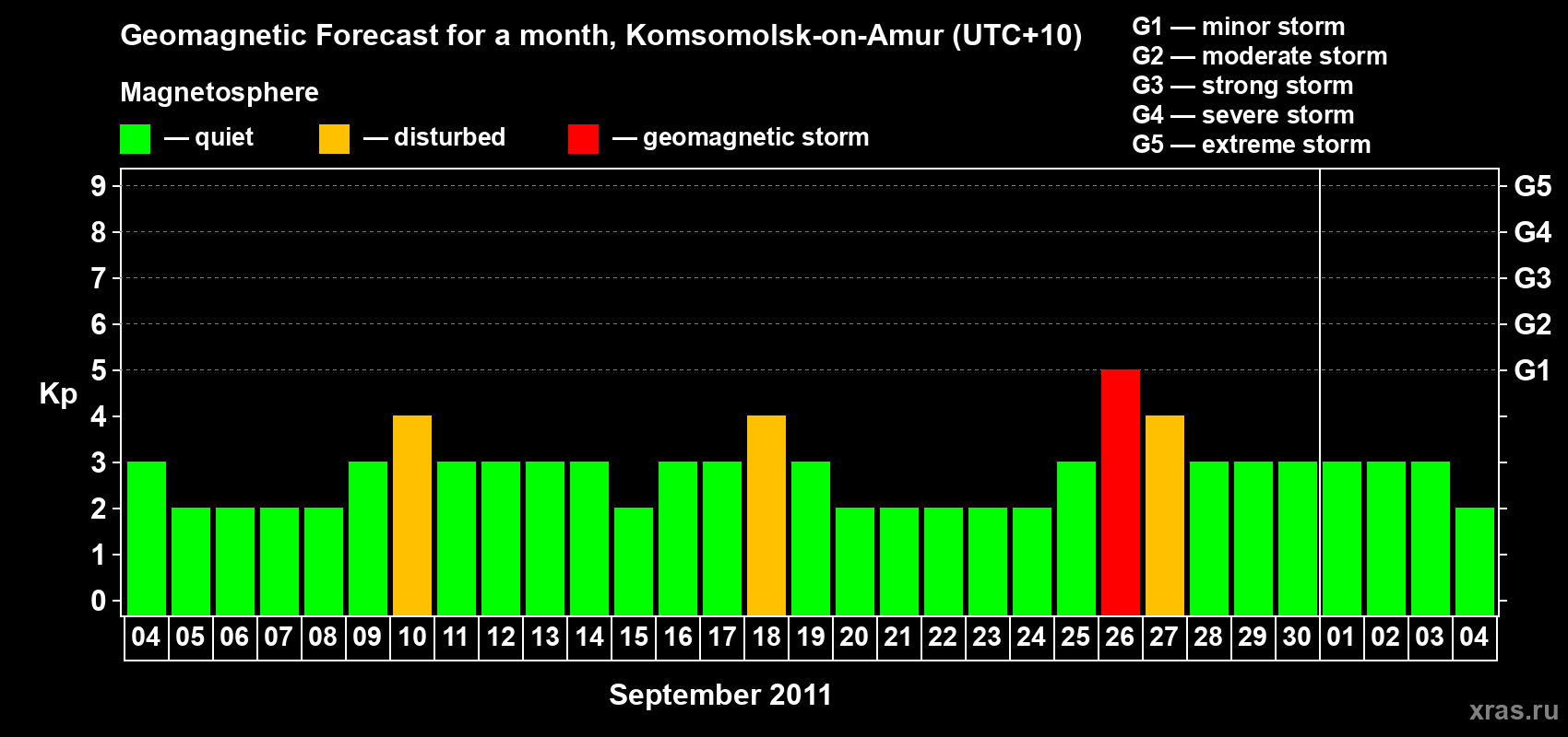 Forecast of the daily maximal value of geomagnetic index Kp for <b>1 month</b> (31 days) <b>from Sep 04, 2011 to Oct 04, 2011</b>