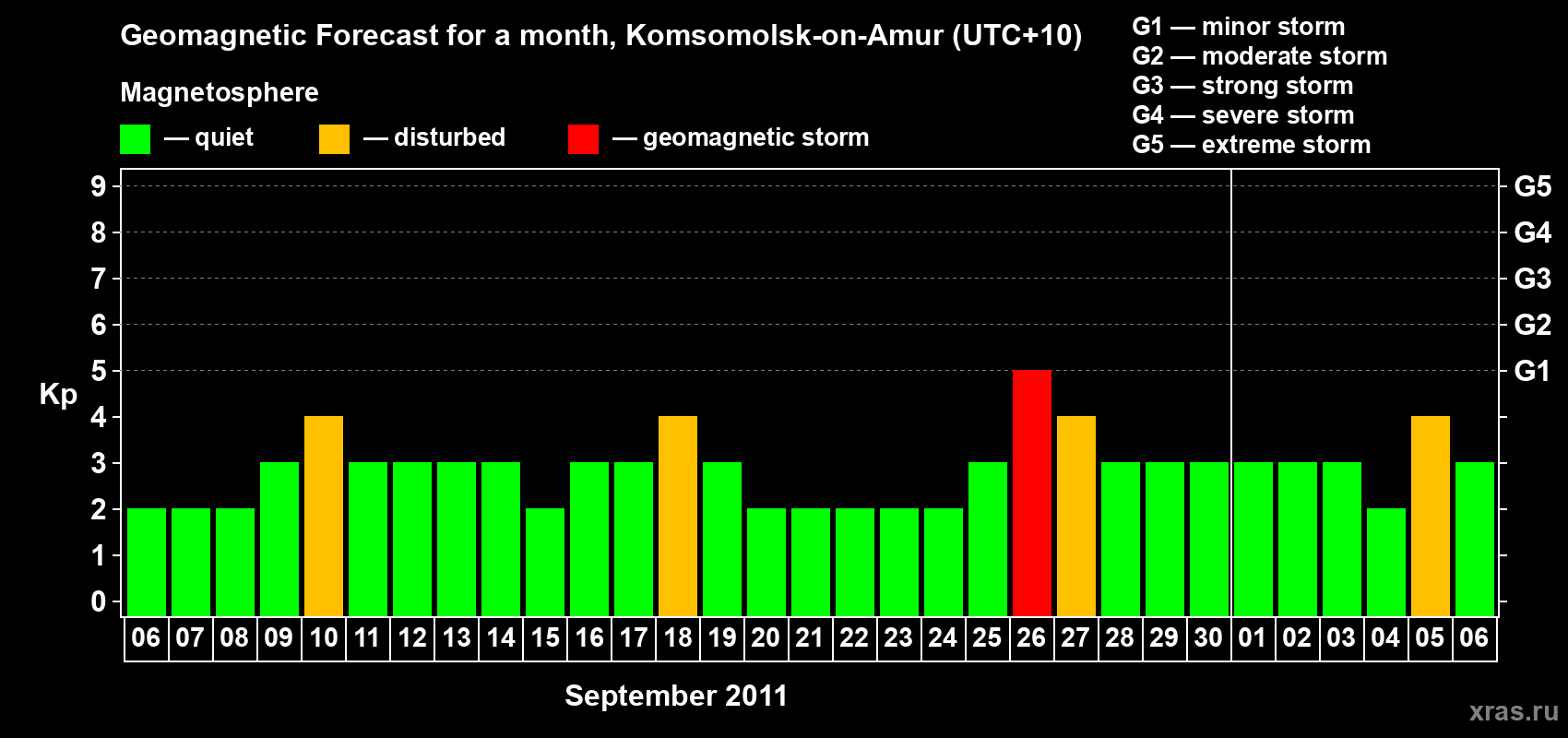 Forecast of the daily maximal value of geomagnetic index Kp for <b>1 month</b> (31 days) <b>from Sep 06, 2011 to Oct 06, 2011</b>