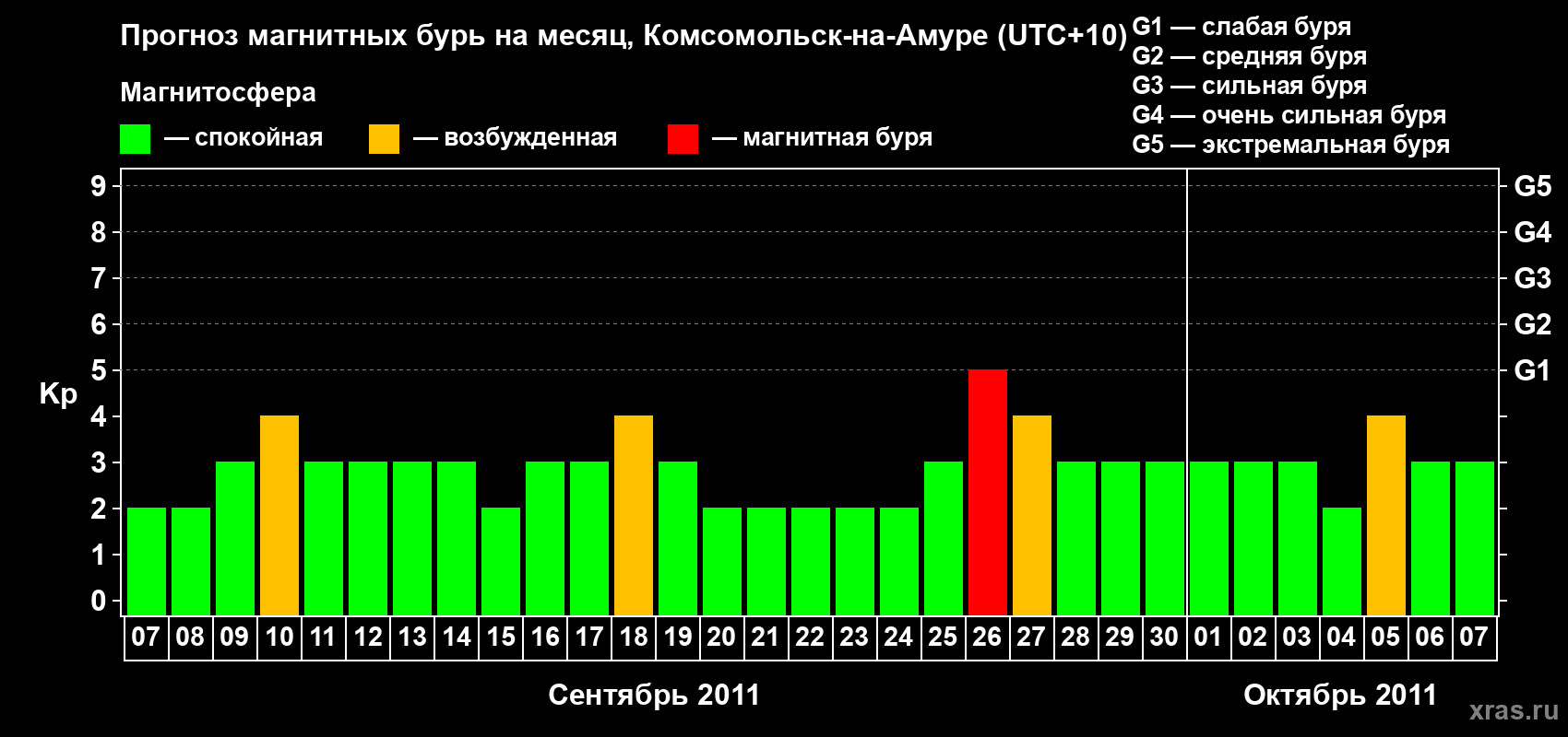 Прогноз максимального суточного геомагнитного индекса Kp на <b>1 месяц</b> (31 день) <b>с 07 сентября по 07 октября 2011 г</b>