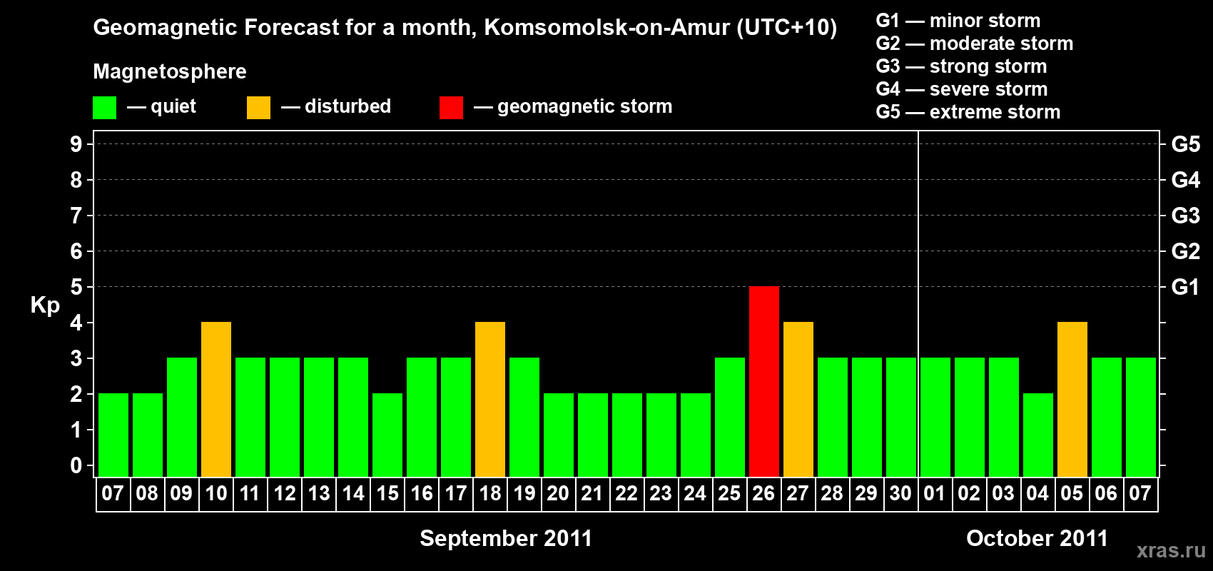 Forecast of the daily maximal value of geomagnetic index Kp for <b>1 month</b> (31 days) <b>from Sep 07, 2011 to Oct 07, 2011</b>