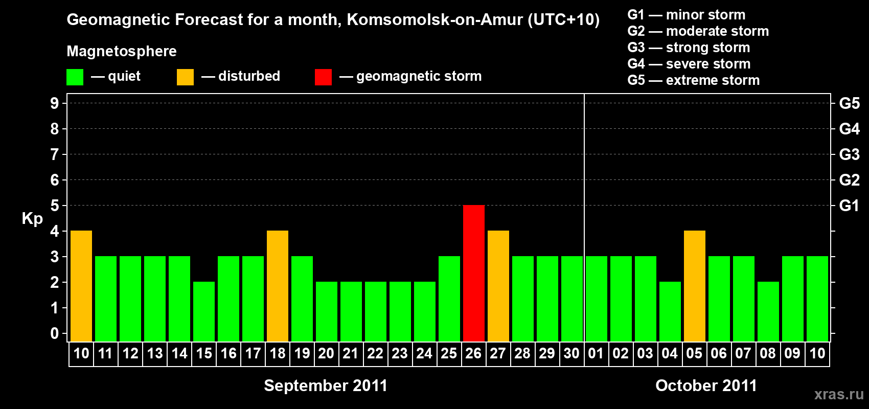 Forecast of the daily maximal value of geomagnetic index Kp for <b>1 month</b> (31 days) <b>from Sep 10, 2011 to Oct 10, 2011</b>
