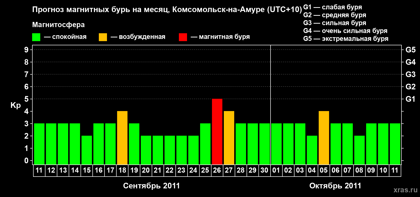 Прогноз максимального суточного геомагнитного индекса Kp на <b>1 месяц</b> (31 день) <b>с 11 сентября по 11 октября 2011 г</b>