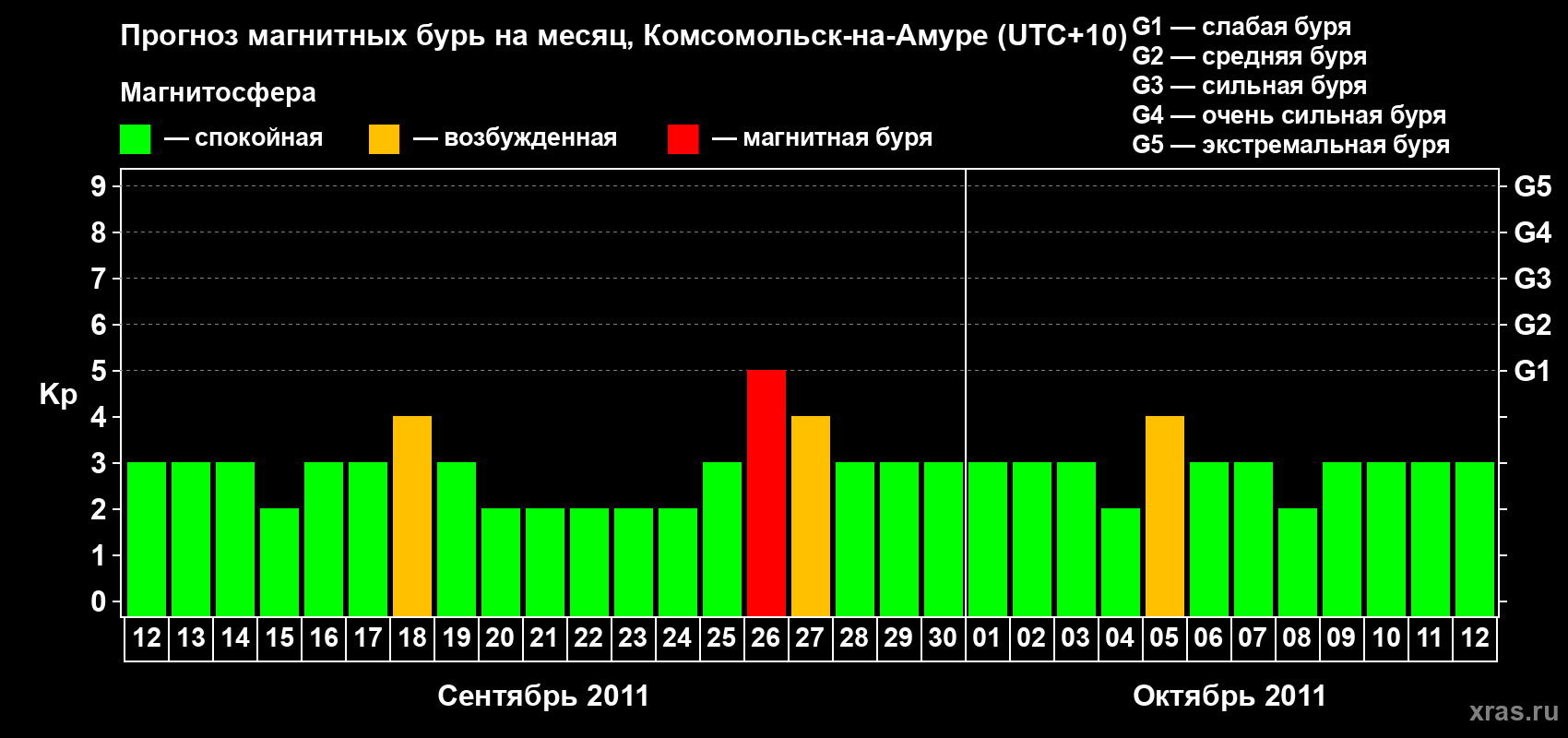 Прогноз максимального суточного геомагнитного индекса Kp на <b>1 месяц</b> (31 день) <b>с 12 сентября по 12 октября 2011 г</b>
