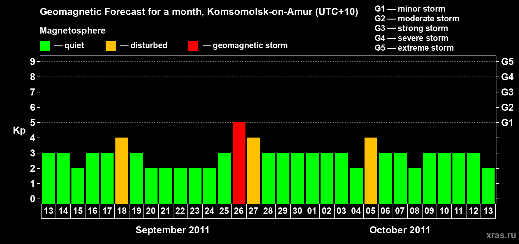 Forecast of the daily maximal value of geomagnetic index Kp for <b>1 month</b> (31 days) <b>from Sep 13, 2011 to Oct 13, 2011</b>