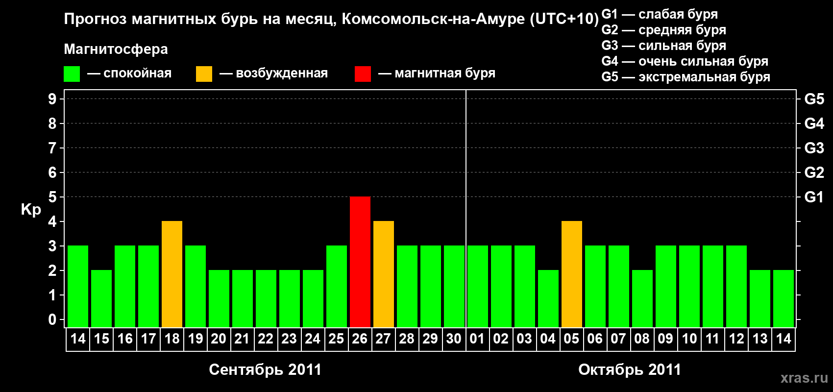 Прогноз максимального суточного геомагнитного индекса Kp на <b>1 месяц</b> (31 день) <b>с 14 сентября по 14 октября 2011 г</b>