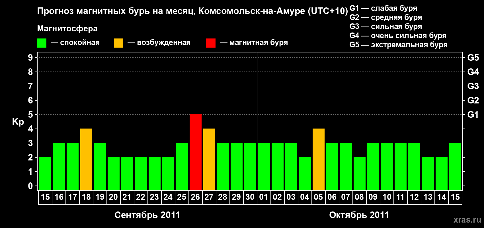 Прогноз максимального суточного геомагнитного индекса Kp на <b>1 месяц</b> (31 день) <b>с 15 сентября по 15 октября 2011 г</b>
