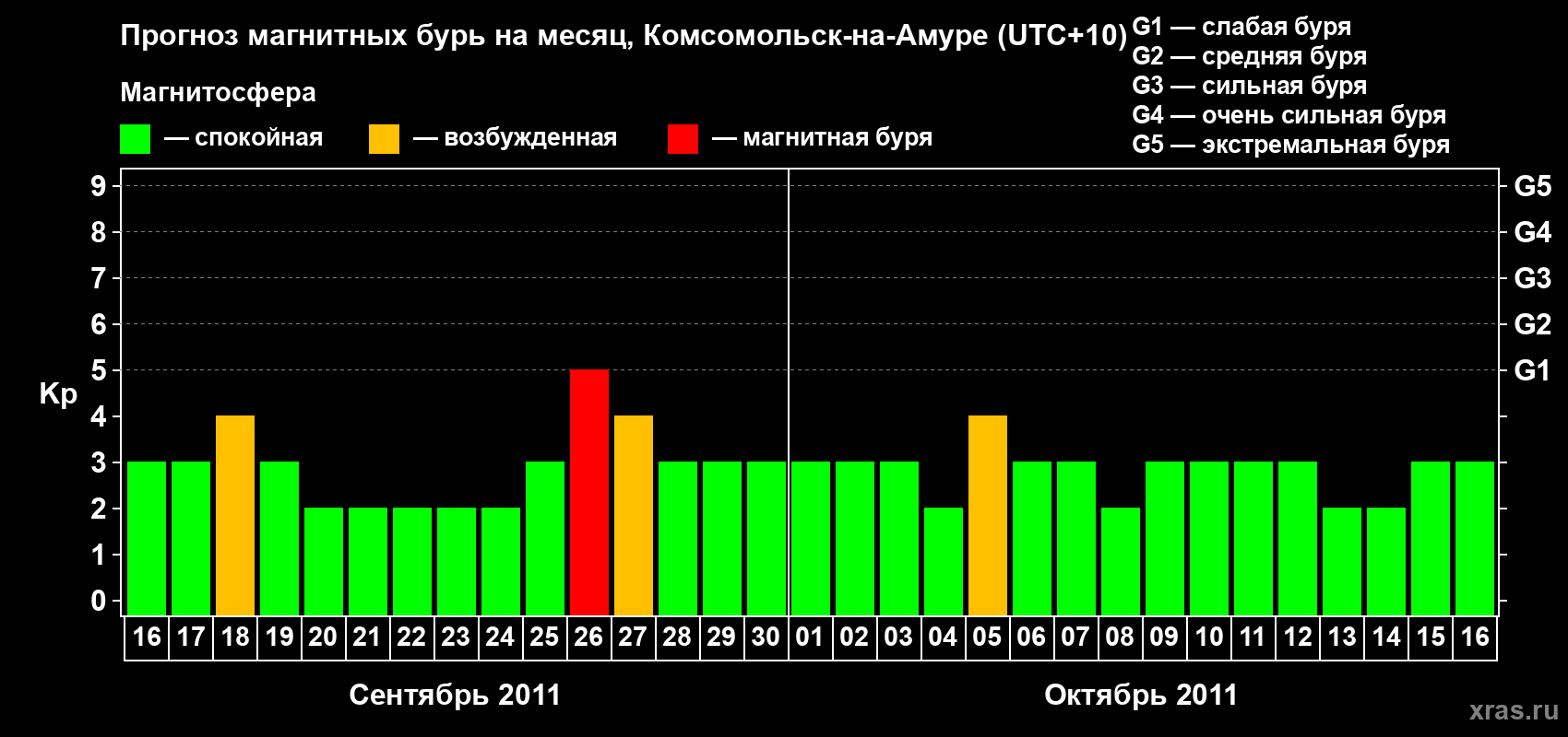 Прогноз максимального суточного геомагнитного индекса Kp на <b>1 месяц</b> (31 день) <b>с 16 сентября по 16 октября 2011 г</b>