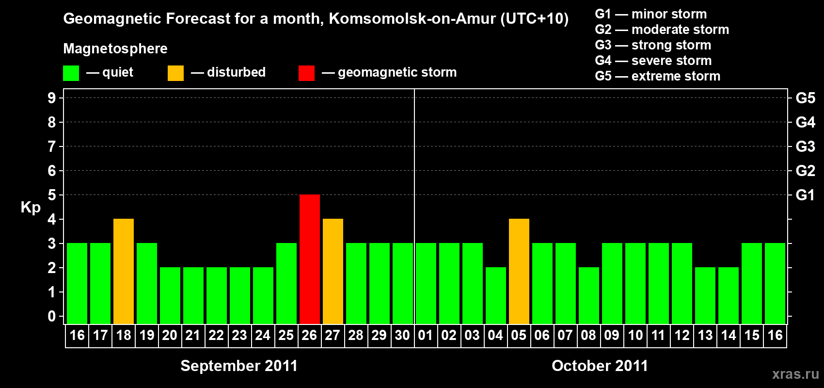 Forecast of the daily maximal value of geomagnetic index Kp for <b>1 month</b> (31 days) <b>from Sep 16, 2011 to Oct 16, 2011</b>