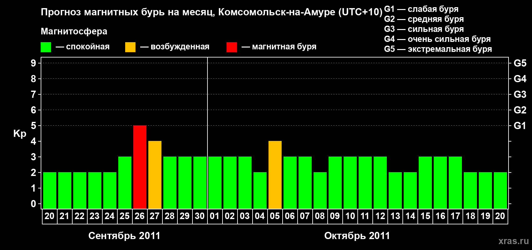 Прогноз максимального суточного геомагнитного индекса Kp на <b>1 месяц</b> (31 день) <b>с 20 сентября по 20 октября 2011 г</b>