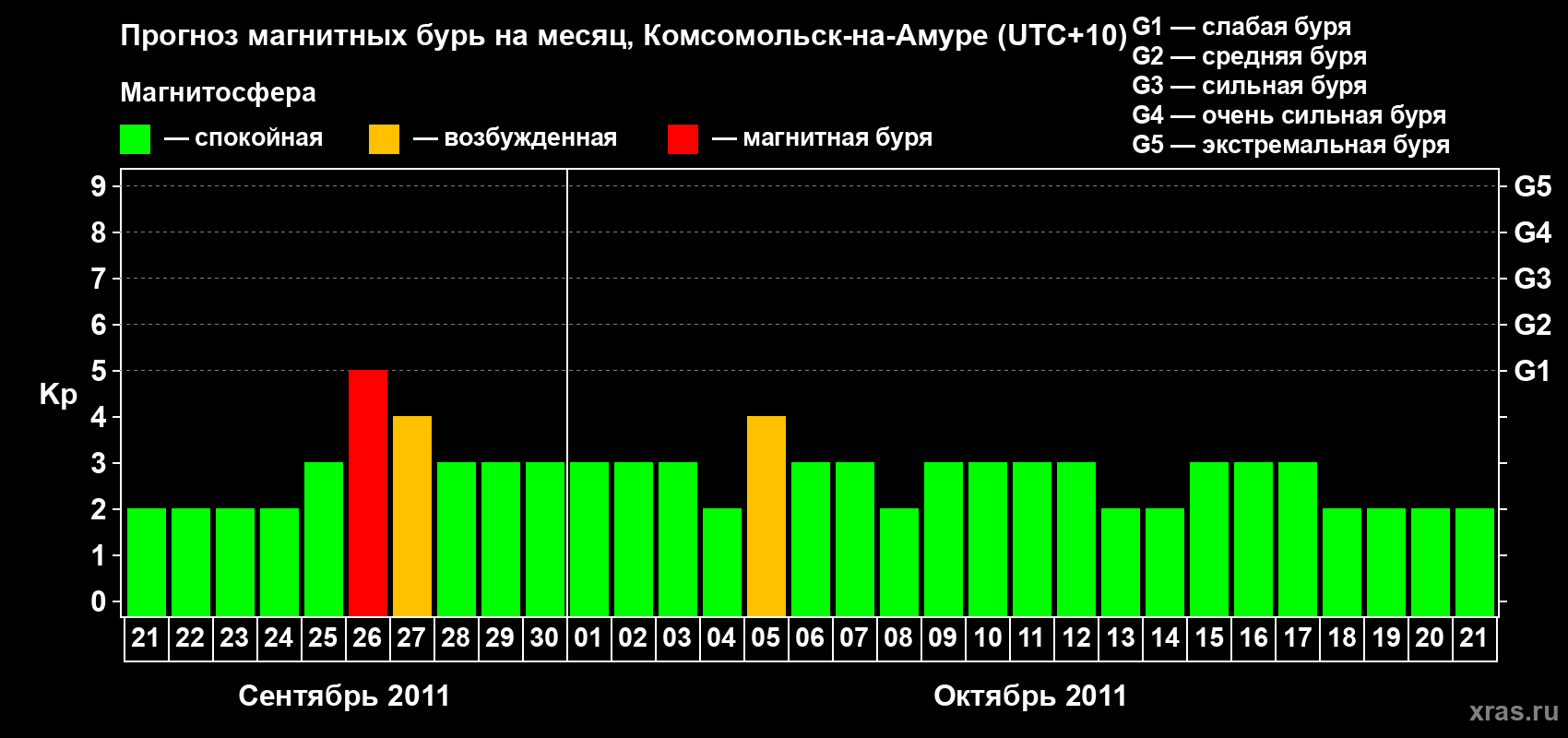 Прогноз максимального суточного геомагнитного индекса Kp на <b>1 месяц</b> (31 день) <b>с 21 сентября по 21 октября 2011 г</b>