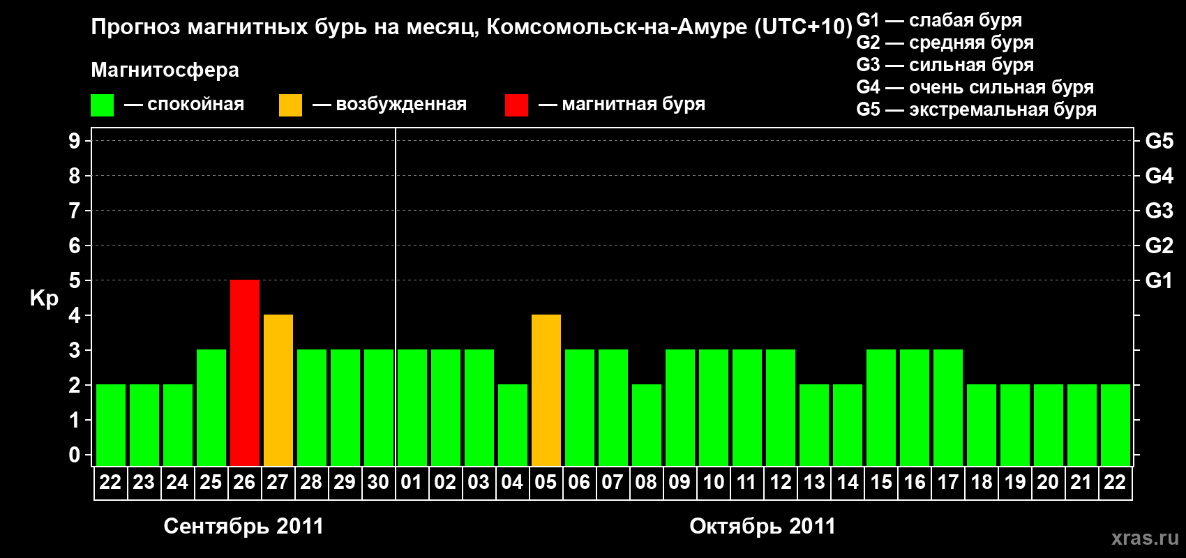 Прогноз максимального суточного геомагнитного индекса Kp на <b>1 месяц</b> (31 день) <b>с 22 сентября по 22 октября 2011 г</b>