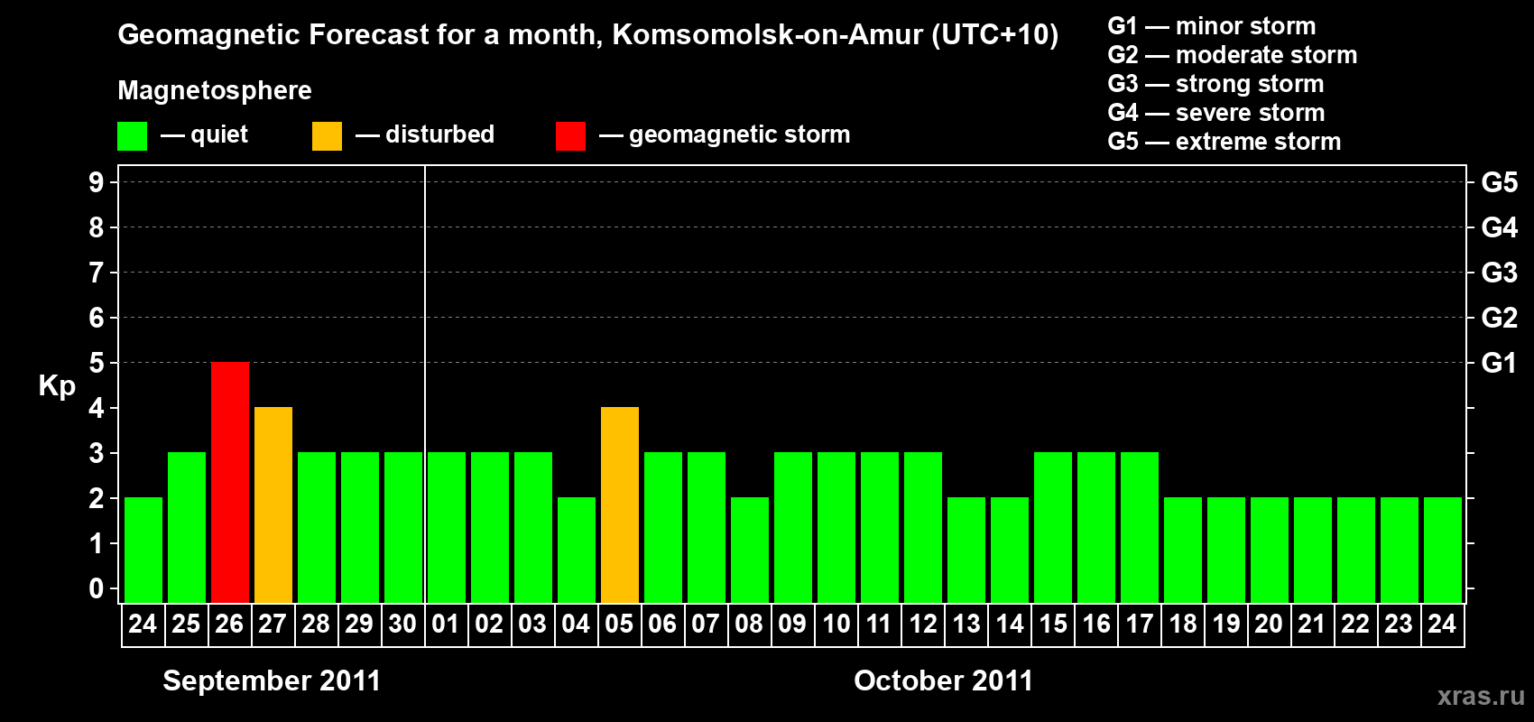 Forecast of the daily maximal value of geomagnetic index Kp for <b>1 month</b> (31 days) <b>from Sep 24, 2011 to Oct 24, 2011</b>