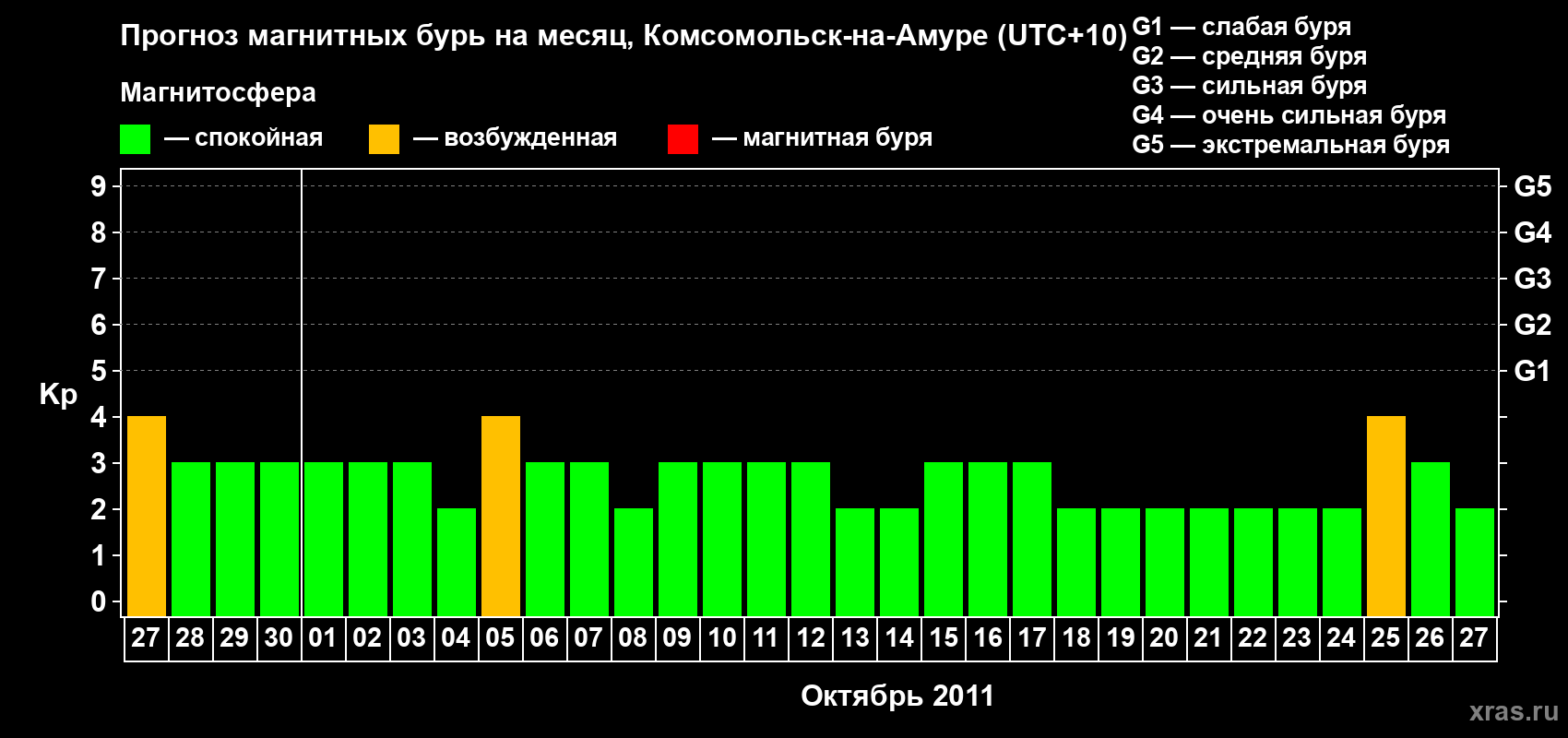 Прогноз максимального суточного геомагнитного индекса Kp на <b>1 месяц</b> (31 день) <b>с 27 сентября по 27 октября 2011 г</b>