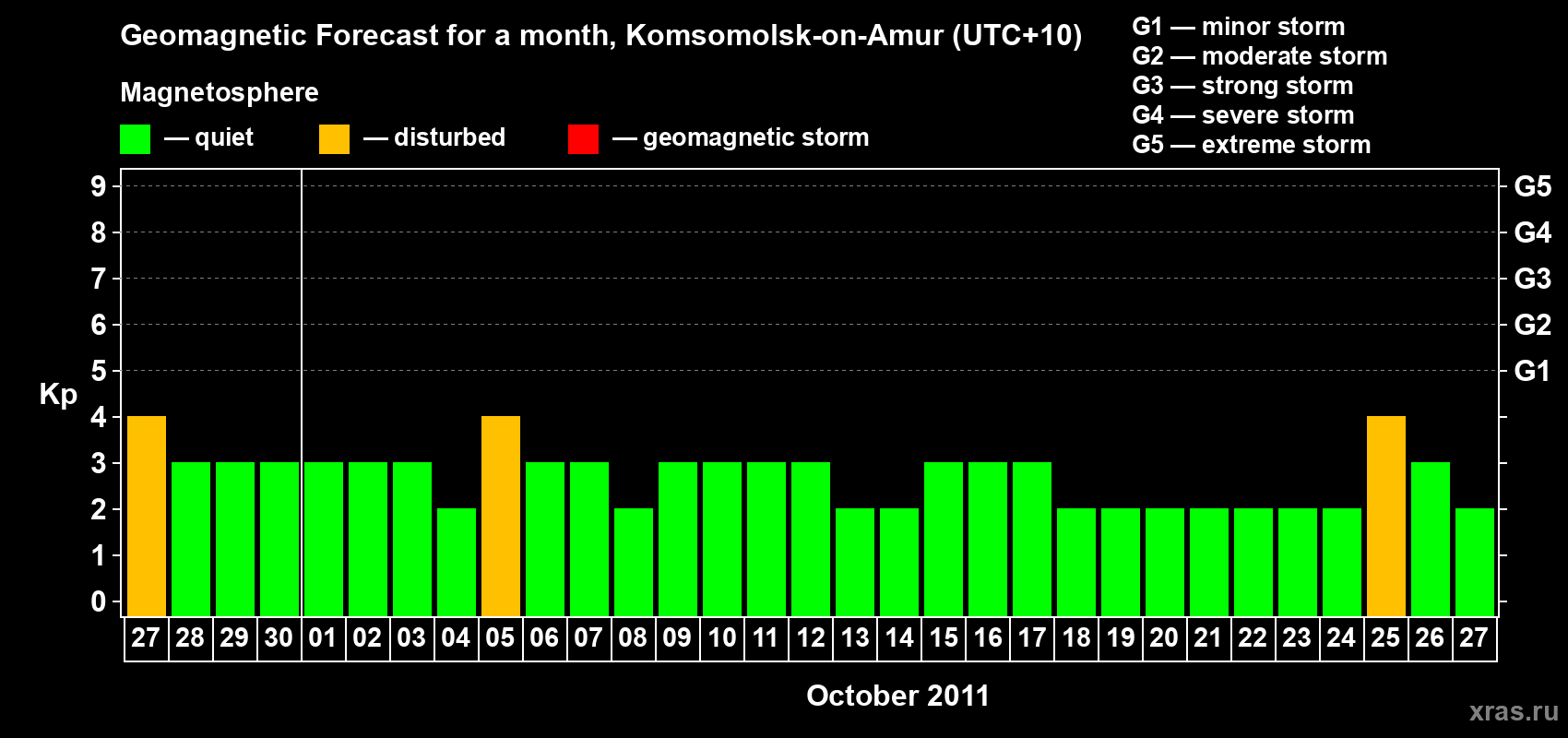 Forecast of the daily maximal value of geomagnetic index Kp for <b>1 month</b> (31 days) <b>from Sep 27, 2011 to Oct 27, 2011</b>