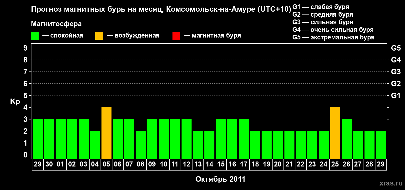 Прогноз максимального суточного геомагнитного индекса Kp на <b>1 месяц</b> (31 день) <b>с 29 сентября по 29 октября 2011 г</b>