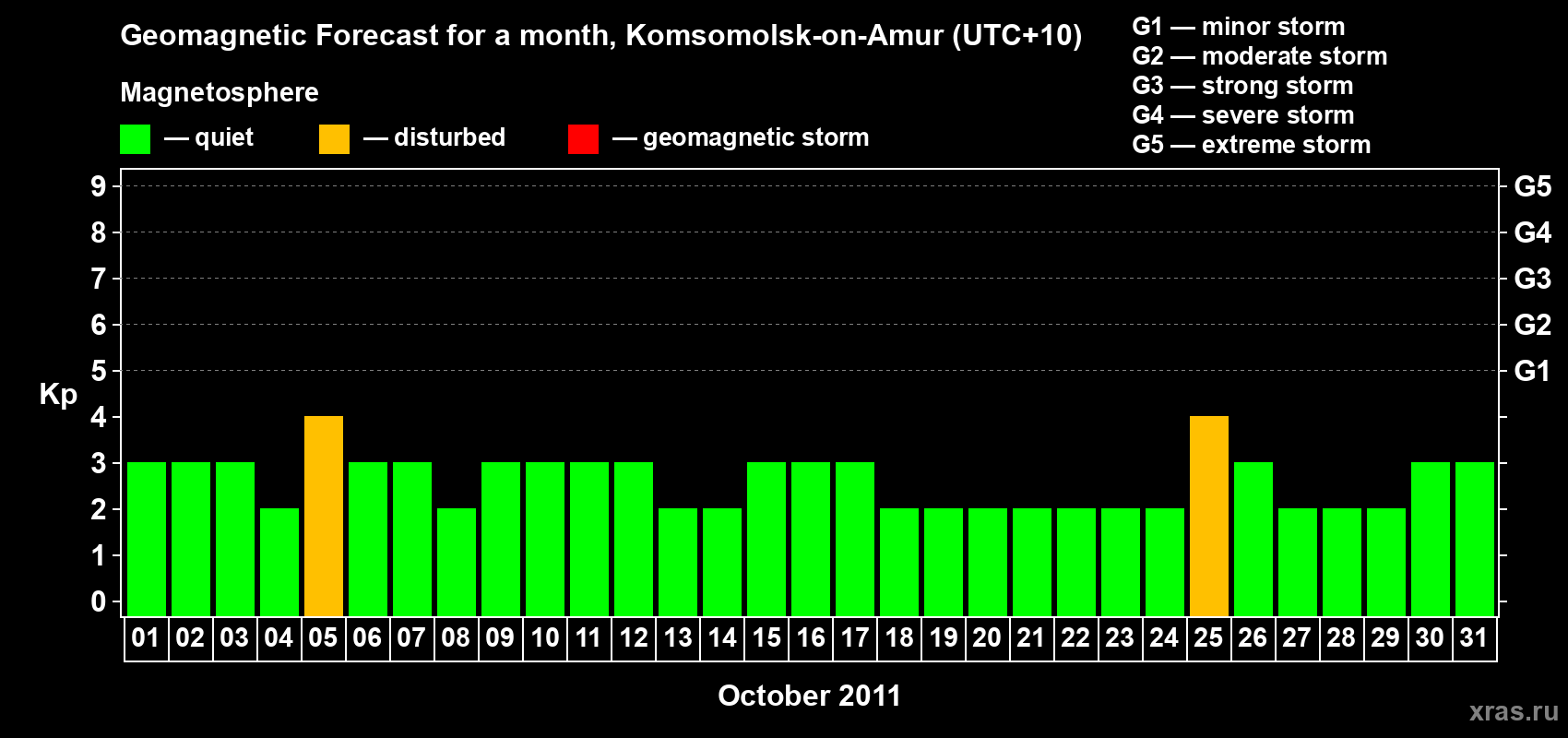 Forecast of the daily maximal value of geomagnetic index Kp for <b>1 month</b> (31 days) <b>from Oct 01, 2011 to Oct 31, 2011</b>