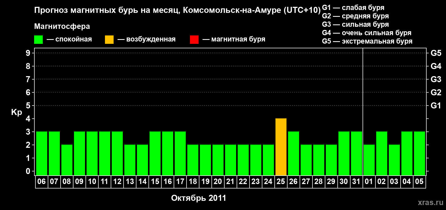 Прогноз максимального суточного геомагнитного индекса Kp на <b>1 месяц</b> (31 день) <b>с 06 октября по 05 ноября 2011 г</b>