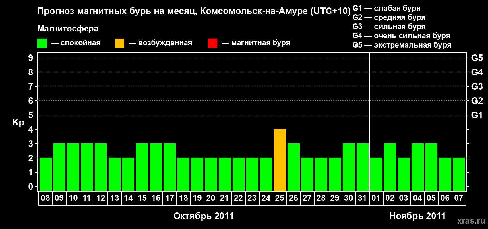 Прогноз максимального суточного геомагнитного индекса Kp на <b>1 месяц</b> (31 день) <b>с 08 октября по 07 ноября 2011 г</b>