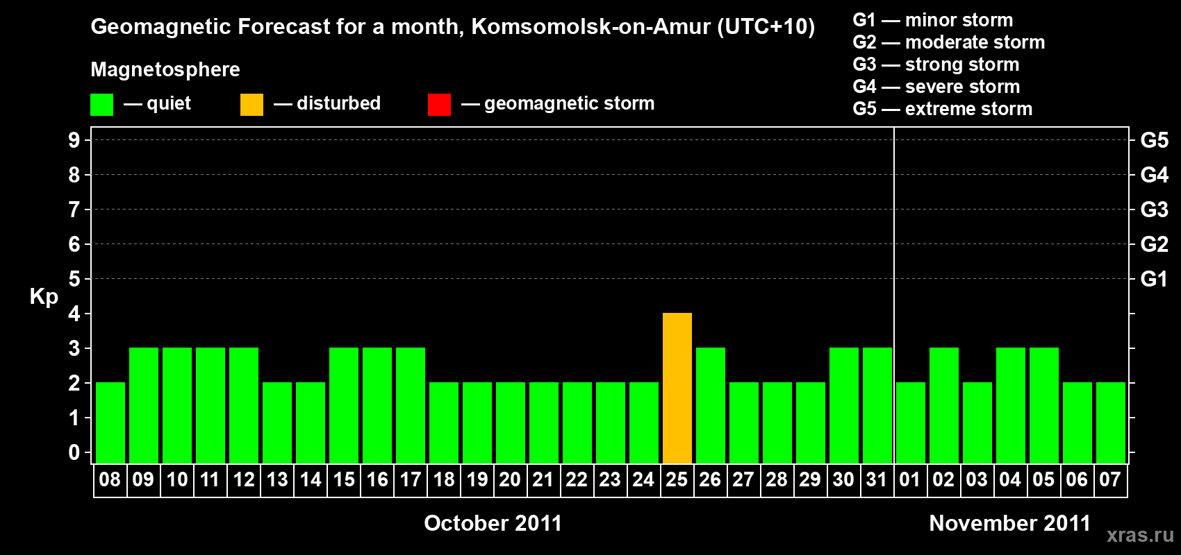 Forecast of the daily maximal value of geomagnetic index Kp for <b>1 month</b> (31 days) <b>from Oct 08, 2011 to Nov 07, 2011</b>