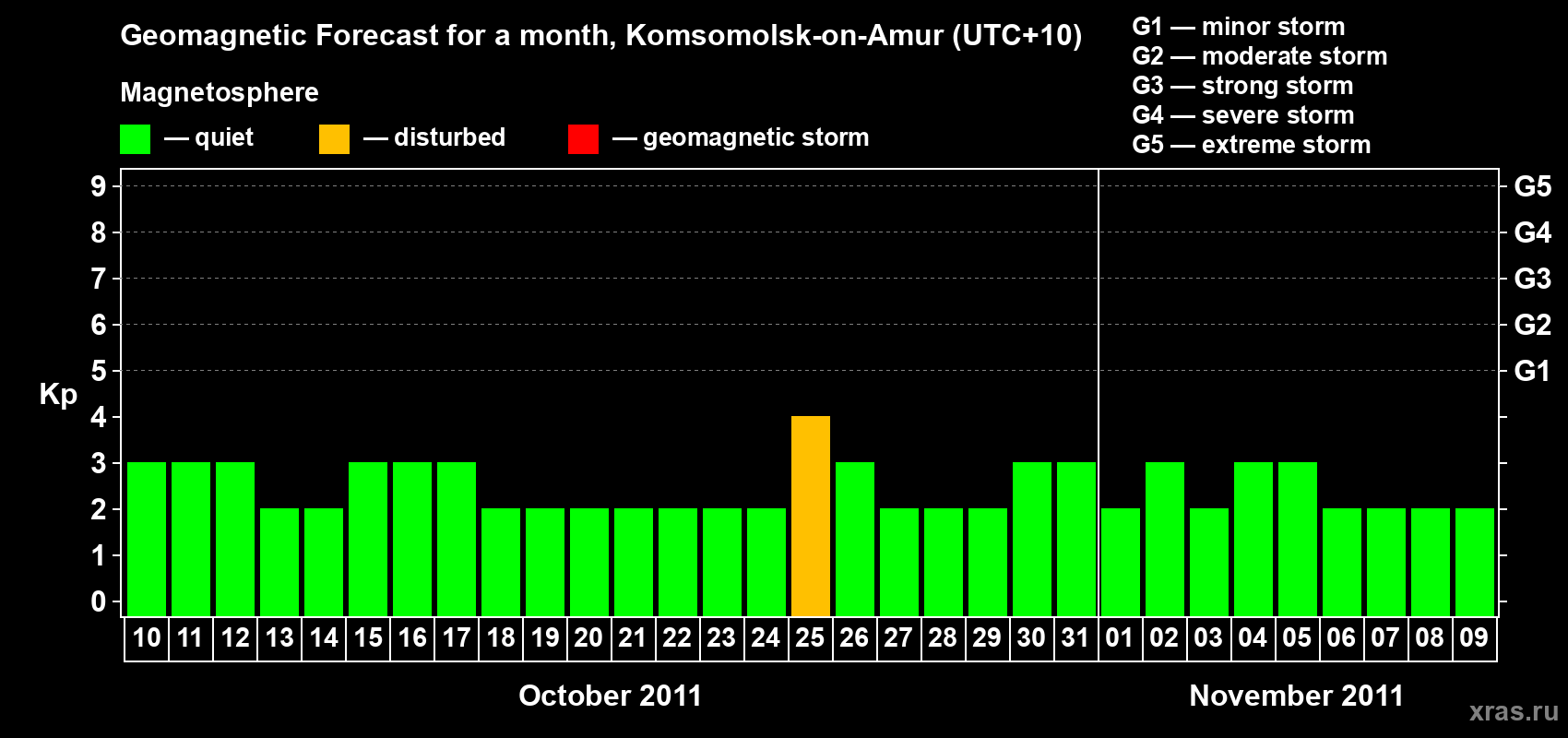 Forecast of the daily maximal value of geomagnetic index Kp for <b>1 month</b> (31 days) <b>from Oct 10, 2011 to Nov 09, 2011</b>