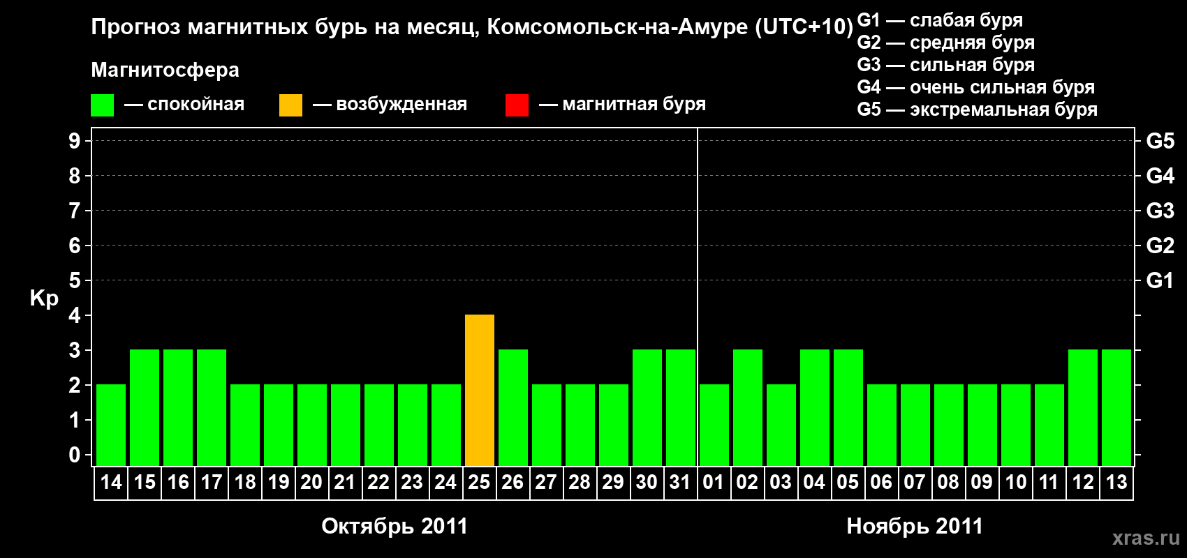 Прогноз максимального суточного геомагнитного индекса Kp на <b>1 месяц</b> (31 день) <b>с 14 октября по 13 ноября 2011 г</b>