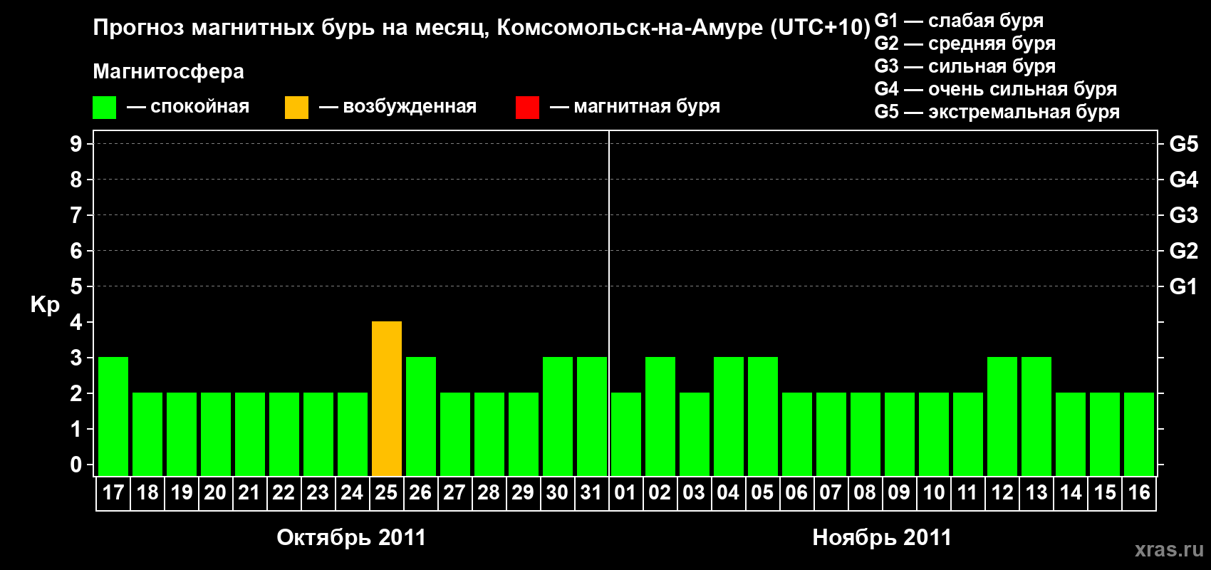 Прогноз максимального суточного геомагнитного индекса Kp на <b>1 месяц</b> (31 день) <b>с 17 октября по 16 ноября 2011 г</b>