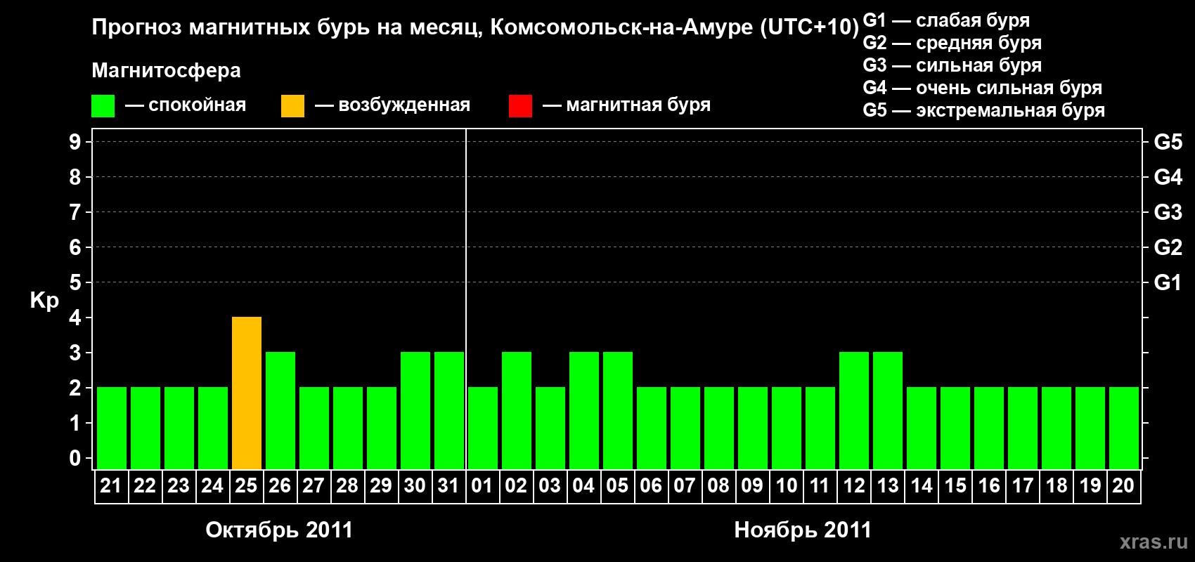 Прогноз максимального суточного геомагнитного индекса Kp на <b>1 месяц</b> (31 день) <b>с 21 октября по 20 ноября 2011 г</b>