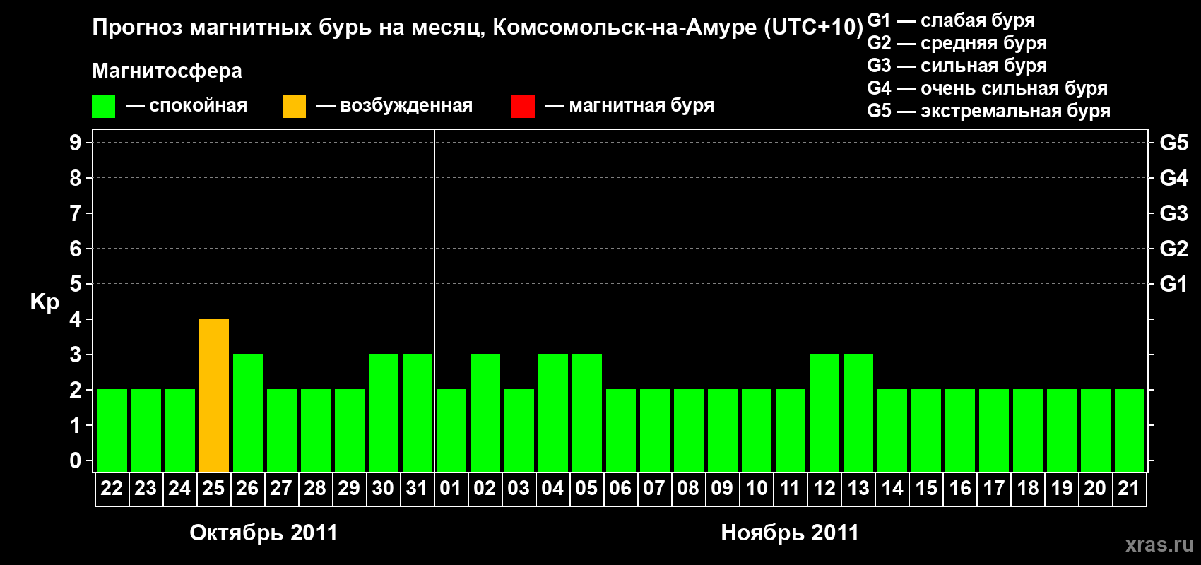 Прогноз максимального суточного геомагнитного индекса Kp на <b>1 месяц</b> (31 день) <b>с 22 октября по 21 ноября 2011 г</b>