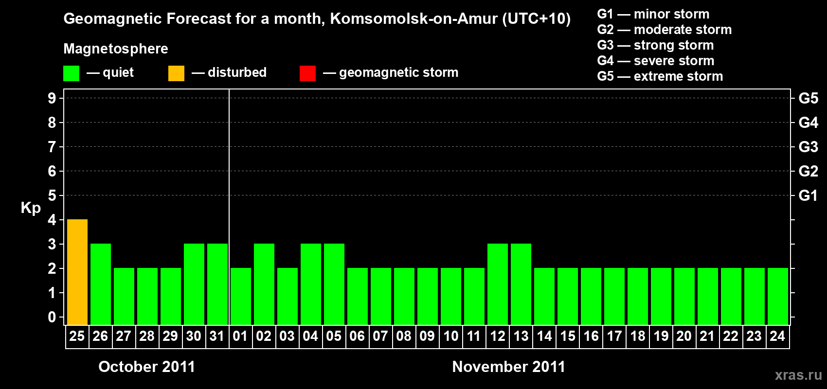 Forecast of the daily maximal value of geomagnetic index Kp for <b>1 month</b> (31 days) <b>from Oct 25, 2011 to Nov 24, 2011</b>