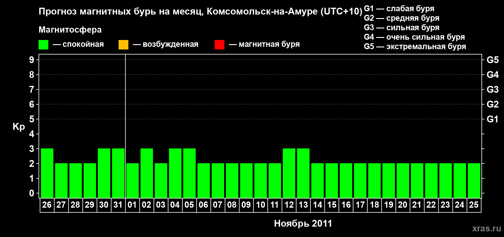 Прогноз максимального суточного геомагнитного индекса Kp на <b>1 месяц</b> (31 день) <b>с 26 октября по 25 ноября 2011 г</b>