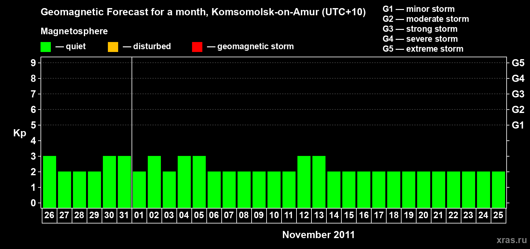 Forecast of the daily maximal value of geomagnetic index Kp for <b>1 month</b> (31 days) <b>from Oct 26, 2011 to Nov 25, 2011</b>