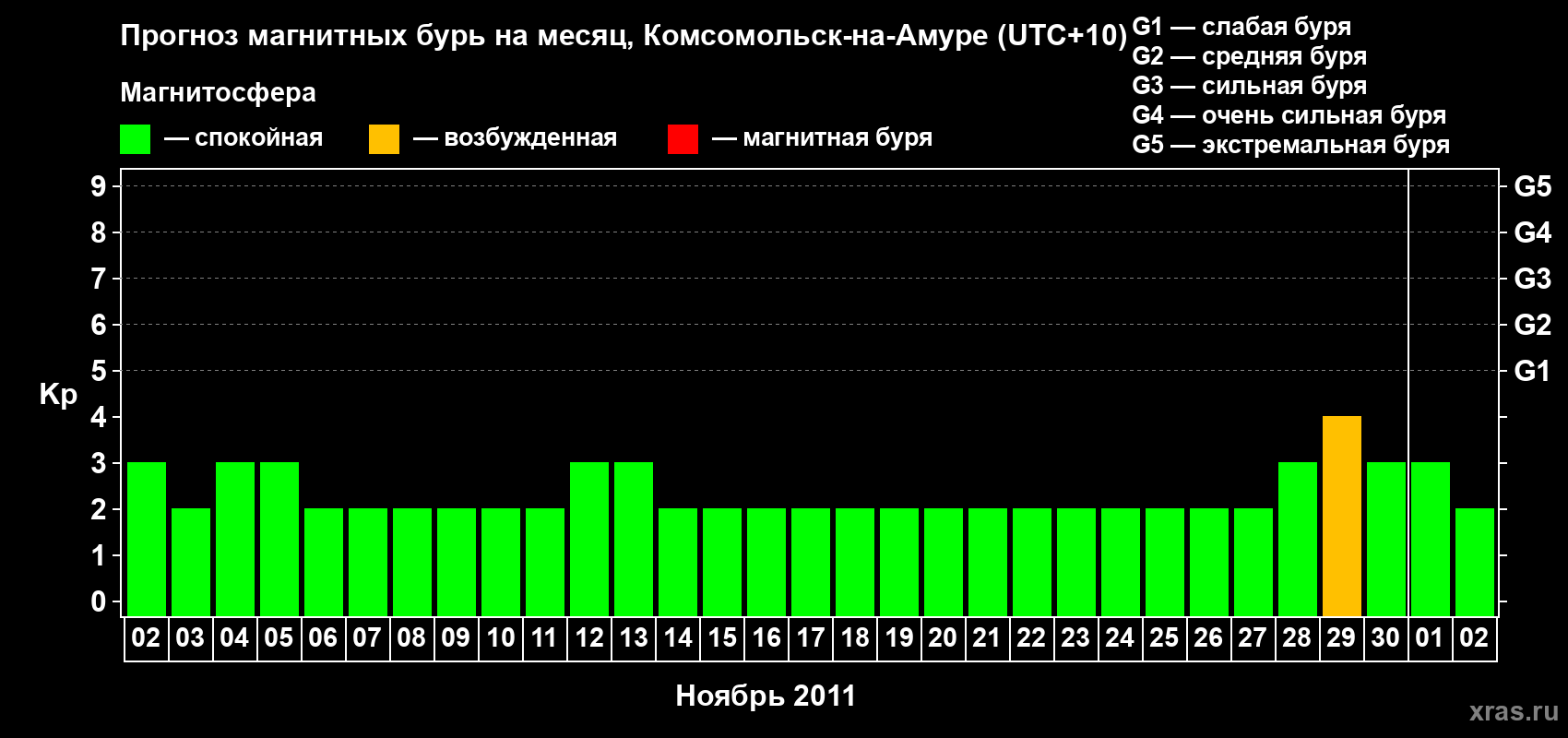 Прогноз максимального суточного геомагнитного индекса Kp на <b>1 месяц</b> (31 день) <b>с 02 ноября по 02 декабря 2011 г</b>