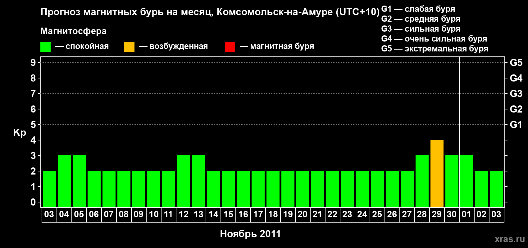 Прогноз максимального суточного геомагнитного индекса Kp на <b>1 месяц</b> (31 день) <b>с 03 ноября по 03 декабря 2011 г</b>