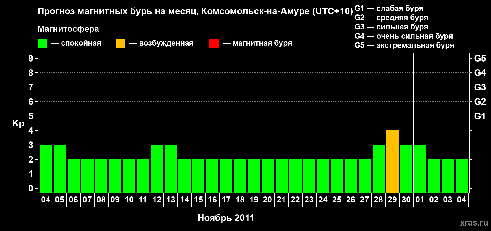 Прогноз максимального суточного геомагнитного индекса Kp на <b>1 месяц</b> (31 день) <b>с 04 ноября по 04 декабря 2011 г</b>