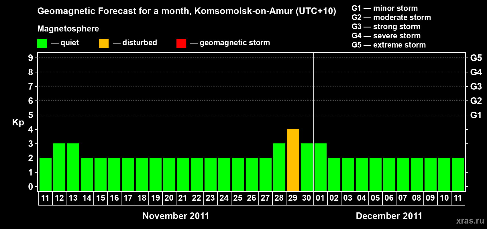 Forecast of the daily maximal value of geomagnetic index Kp for <b>1 month</b> (31 days) <b>from Nov 11, 2011 to Dec 11, 2011</b>