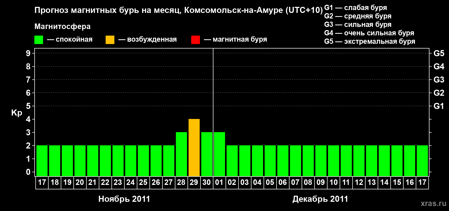 Прогноз максимального суточного геомагнитного индекса Kp на <b>1 месяц</b> (31 день) <b>с 17 ноября по 17 декабря 2011 г</b>