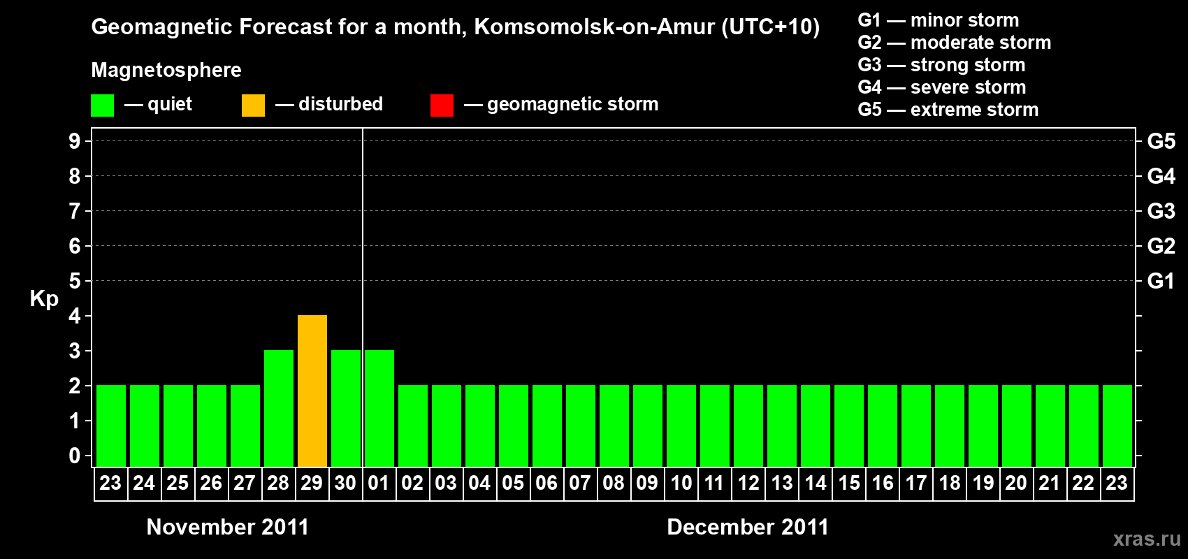 Forecast of the daily maximal value of geomagnetic index Kp for <b>1 month</b> (31 days) <b>from Nov 23, 2011 to Dec 23, 2011</b>